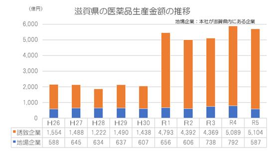滋賀県医薬品生産金額の推移