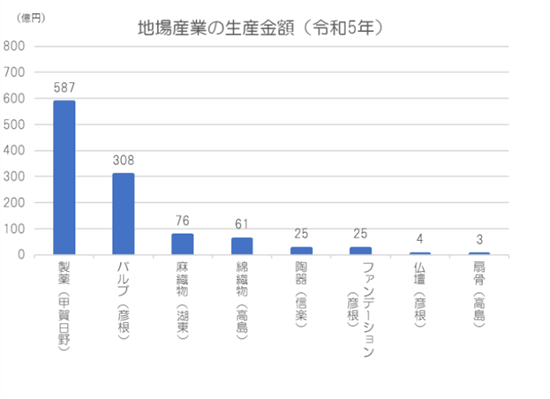 地場産業の生産金額
