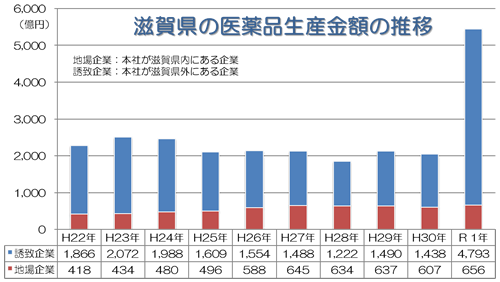 滋賀県医薬品生産金額の推移